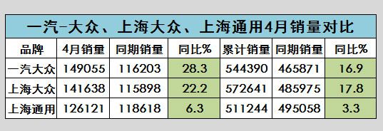 蝉联冠军 一汽-大众4月销量简评